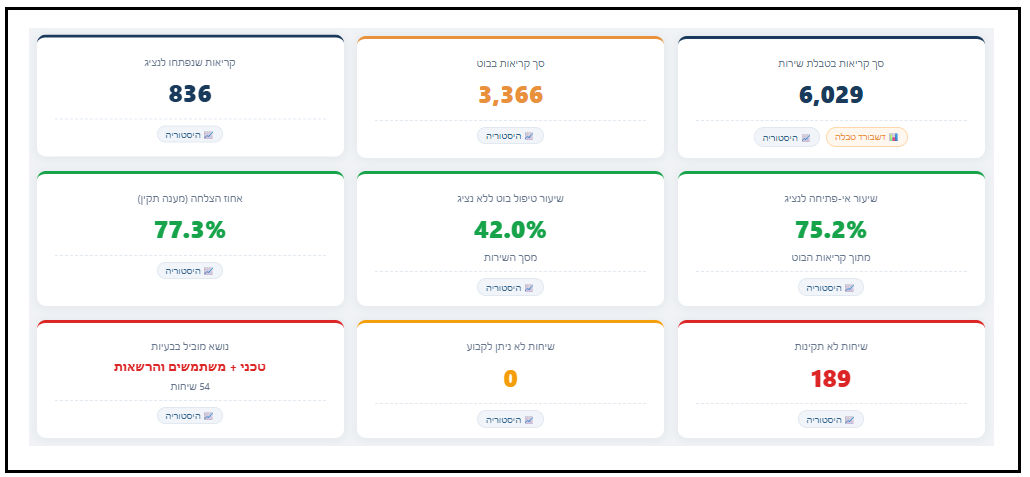 Bot Analytics — כרטיסי KPI וגרפי מגמה