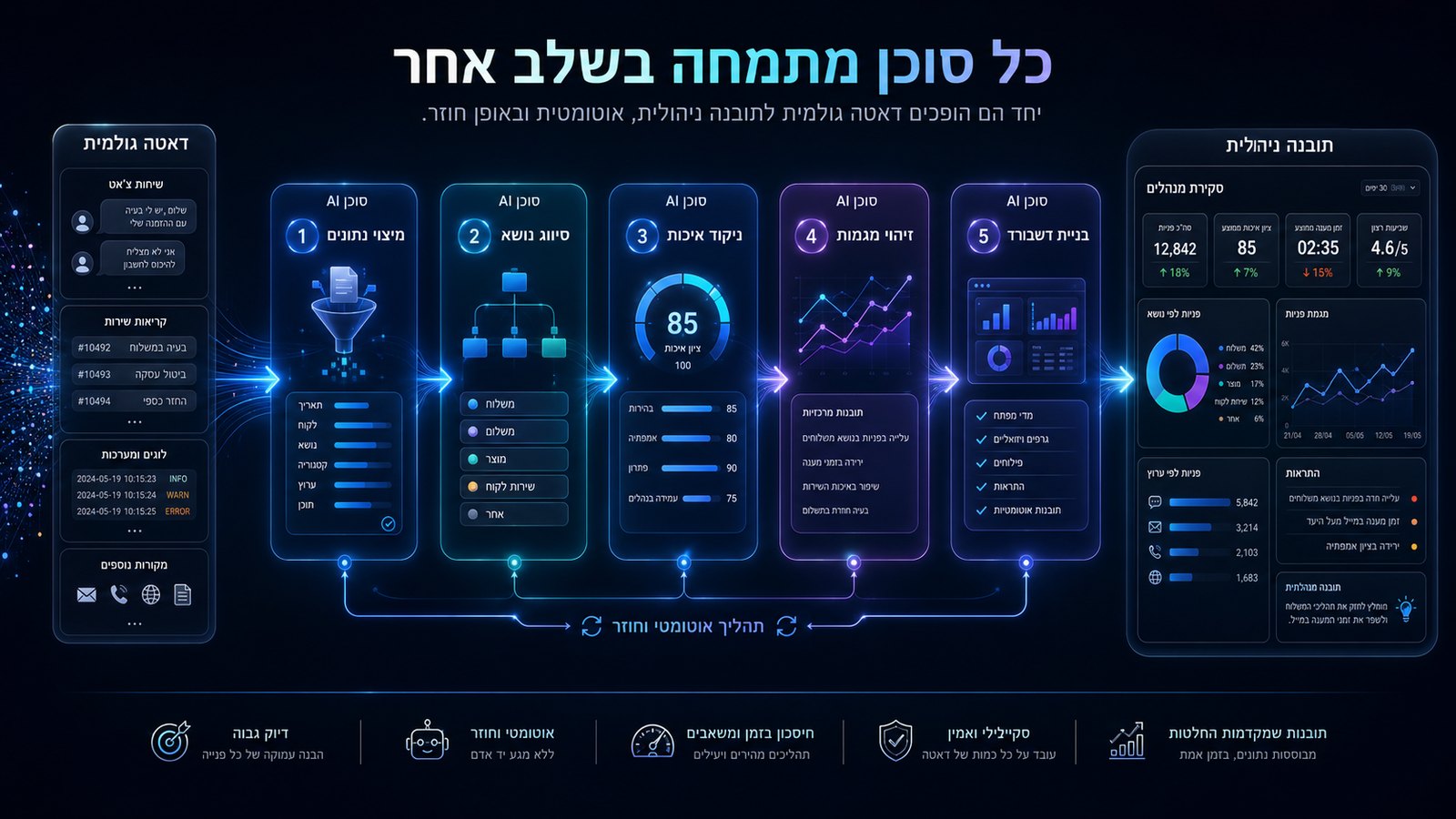 זרימה מקצה לקצה: דאטה גולמית מרובת מקורות → חמישה סוכני AI → דשבורד ניהולי