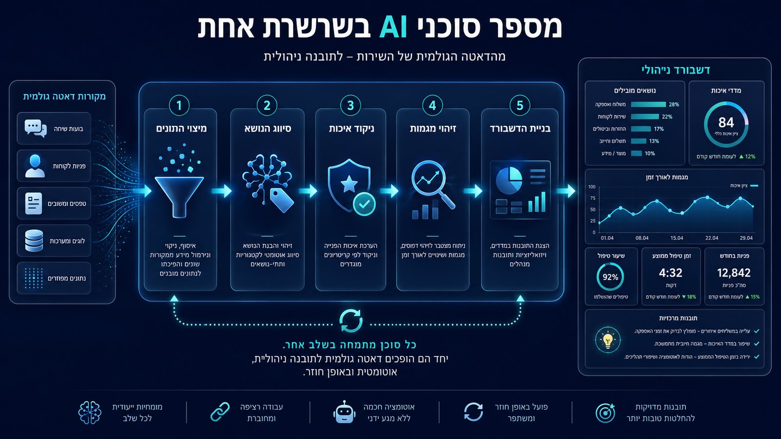 חמישה סוכני AI בשרשרת: מיצוי נתונים, סיווג נושאים, ניקוד איכות, זיהוי מגמות ובניית דשבורד ניהולי