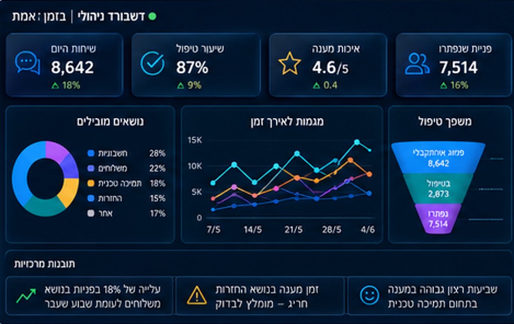 דשבורד ניהולי בזמן אמת — KPI, נושאים מובילים, מגמות ומשפך טיפול