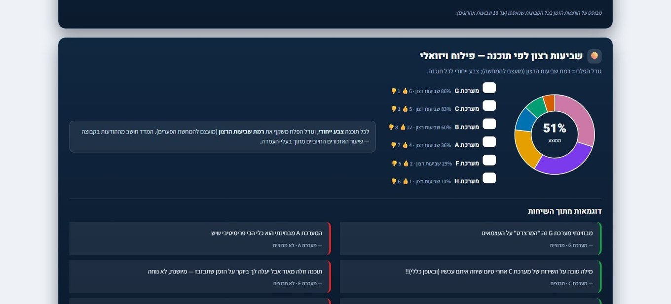 שביעות רצון לפי מערכת — פילוח ויזואלי ודוגמאות מהשיח