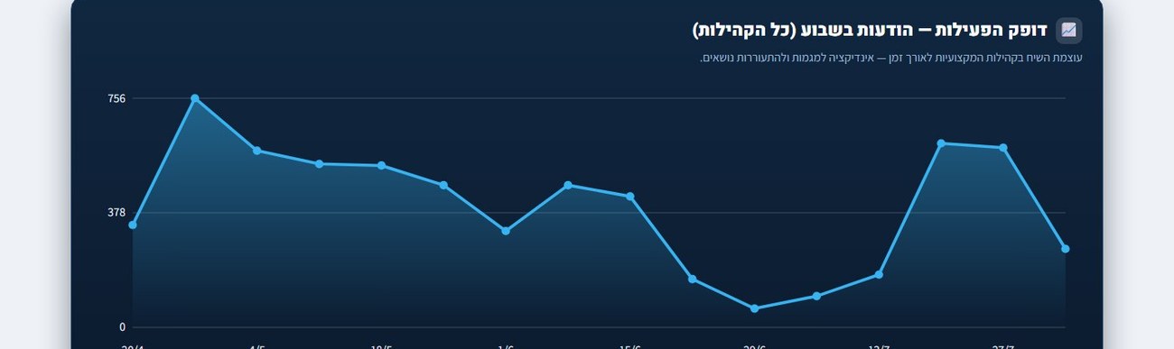 גרף מגמה שבועית של נפח השיח בקבוצות המקצועיות