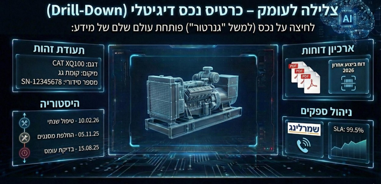 כרטיס נכס דיגיטלי — Drill-Down לתעודת זהות, היסטוריה, דוחות וספקים